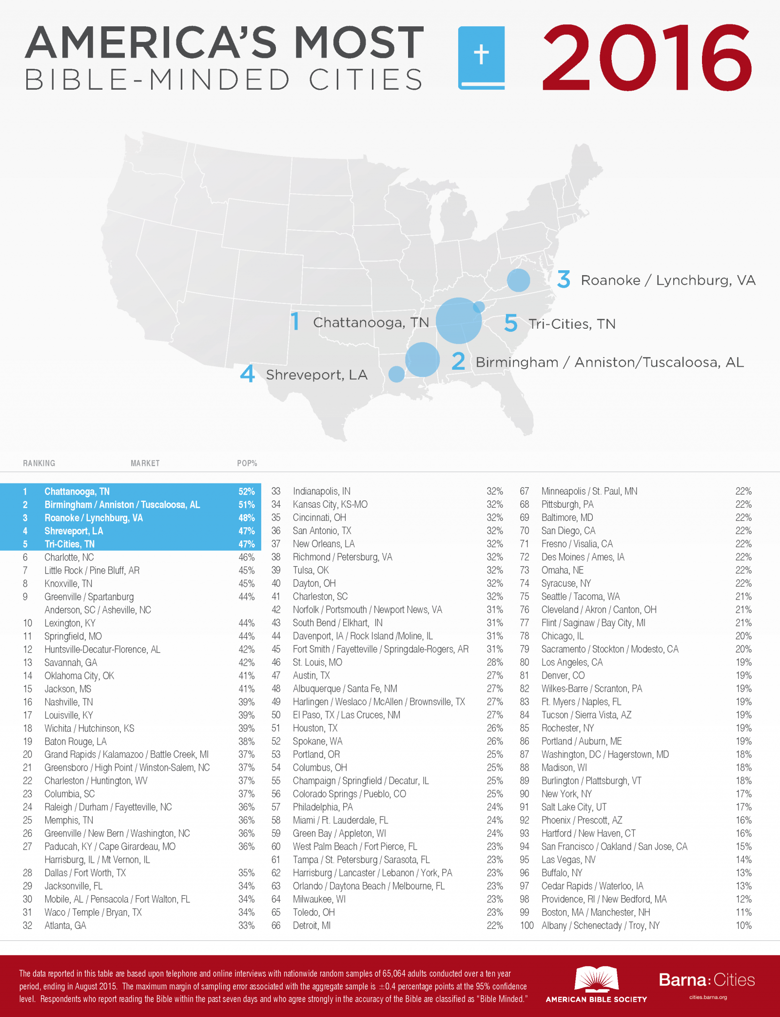 America's Most Bible-Minded Cities Poster