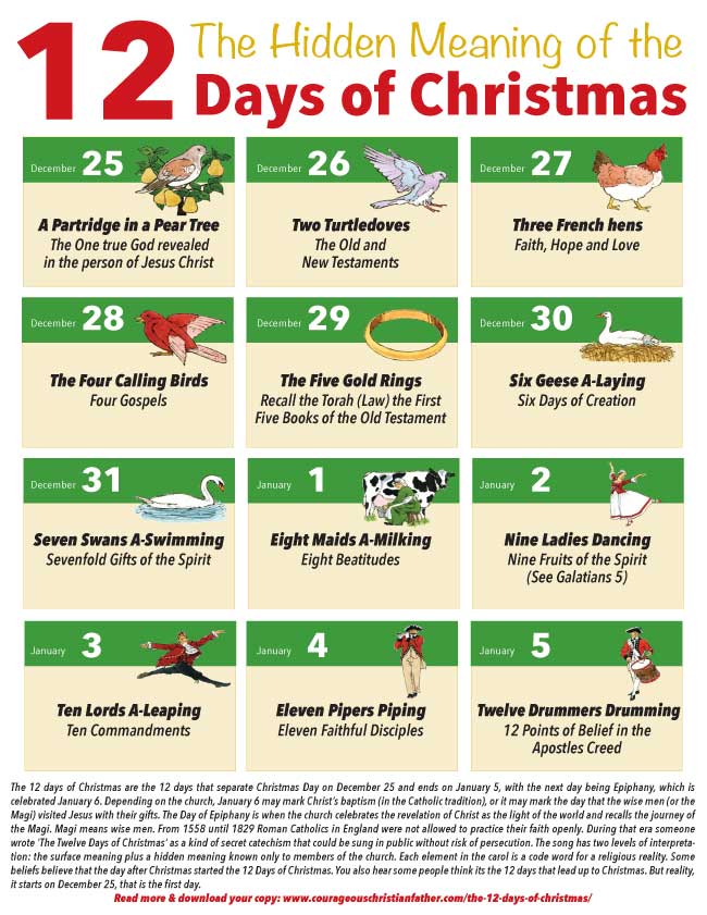 The Hidden Meaning of the 12 Days of Christmas