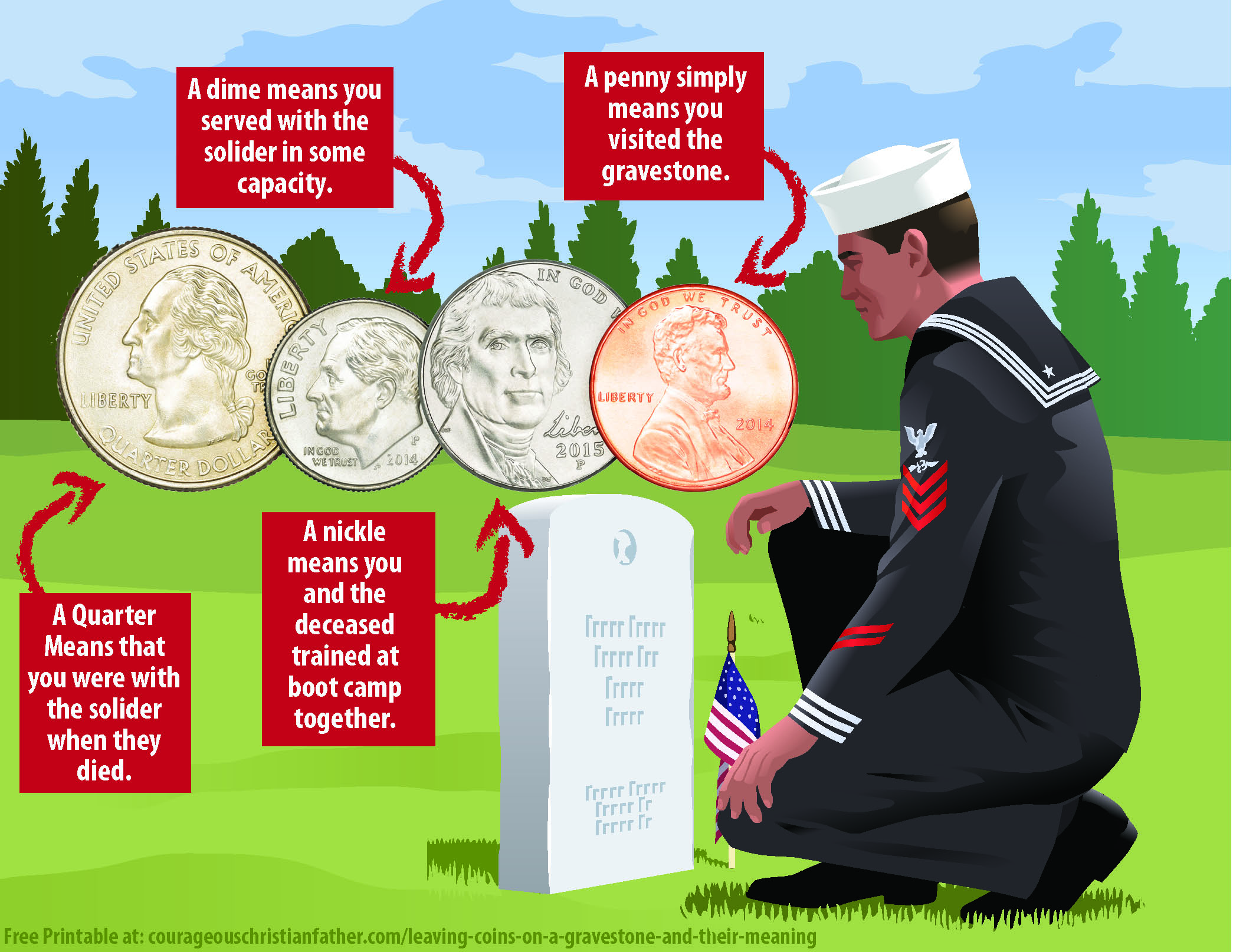 Leaving Coins on a Gravestone and their meaning - Have you ever seen coins on a gravestone. I’m talking about pennies nickels dimes and quarters. Have you ever wondered what they meant? Each coin has a significant meaning.