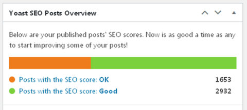 Seeking All Green Dots for SEO - Part of having a blog is doing SEO. If you have Yoast, you know what I am talking about. #Yoast #SEO